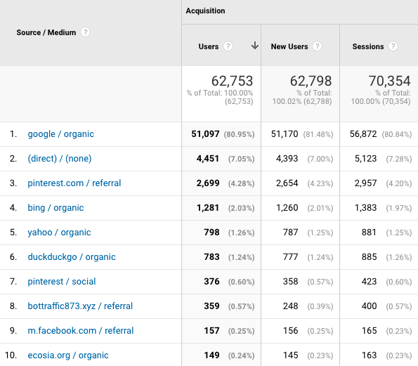 a screenshot of traffic sources from google analytics for fork in the road blog in July 2021