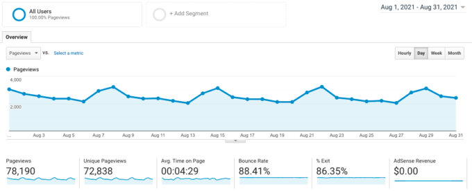 screenshot of Google Analytics traffic for fork in the road blog in August 2021