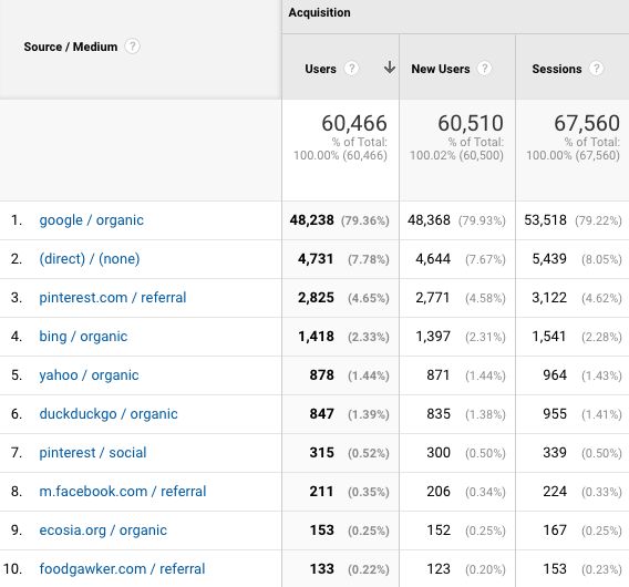 a screenshot of traffic sources from google analytics for fork in the road blog in August 2021