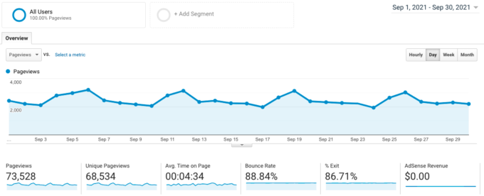 screenshot of Google Analytics traffic for fork in the road blog in September 2021