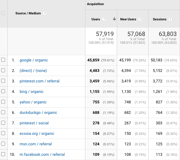 a screenshot of traffic sources from google analytics for fork in the road blog in September 2021