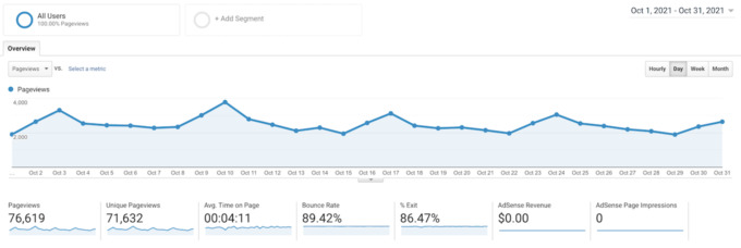 screenshot of fork in the road total blog traffic october 2021