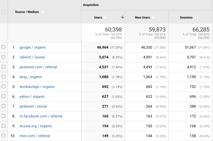 screenshot of fork in the road blog traffic sources in october 2021, via Google Analytics