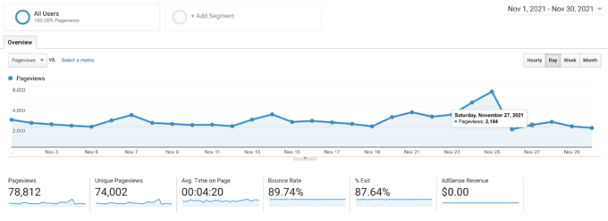 screenshot of fork in the road total blog traffic november 2021