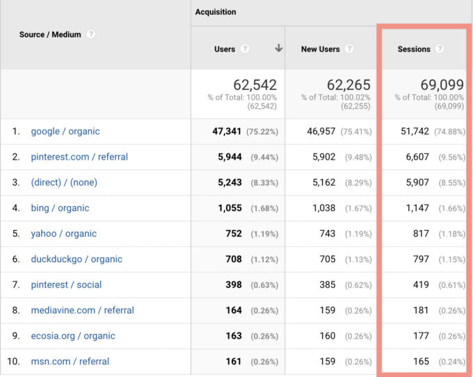 screenshot of fork in the road blog traffic sources in November 2021, via Google Analytics