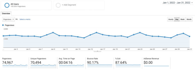 screenshot of fork in the road total blog traffic january 2022