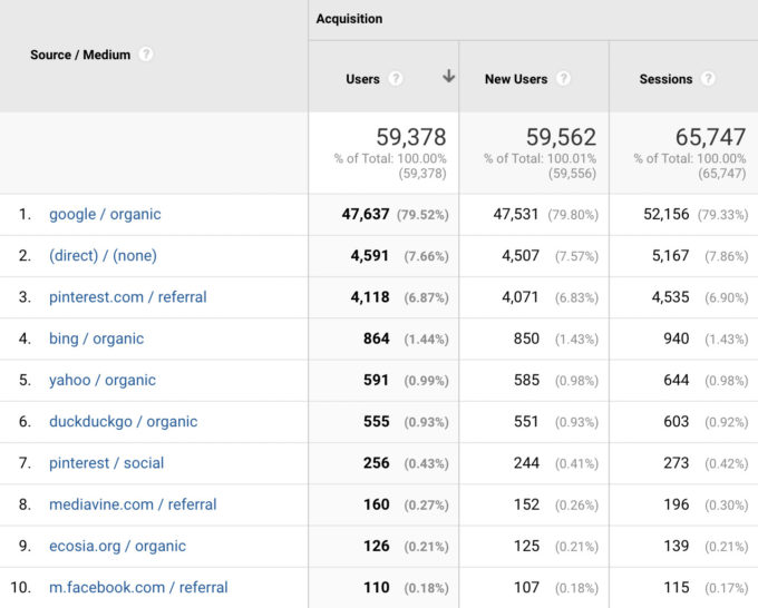 screenshot of fork in the road blog traffic sources in January 2022, via Google Analytics